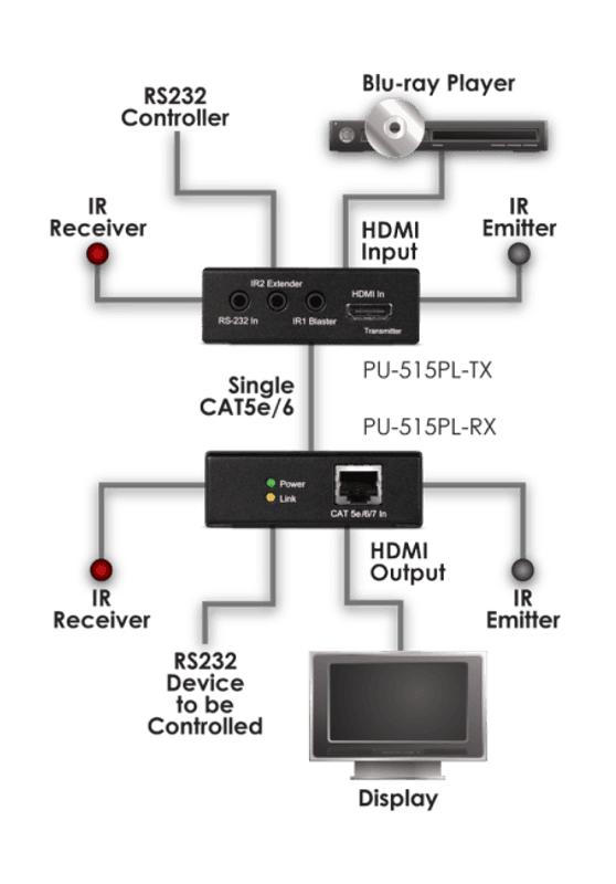 HDMI Extender Reciever HDBase-T LITE max 60m IR POC