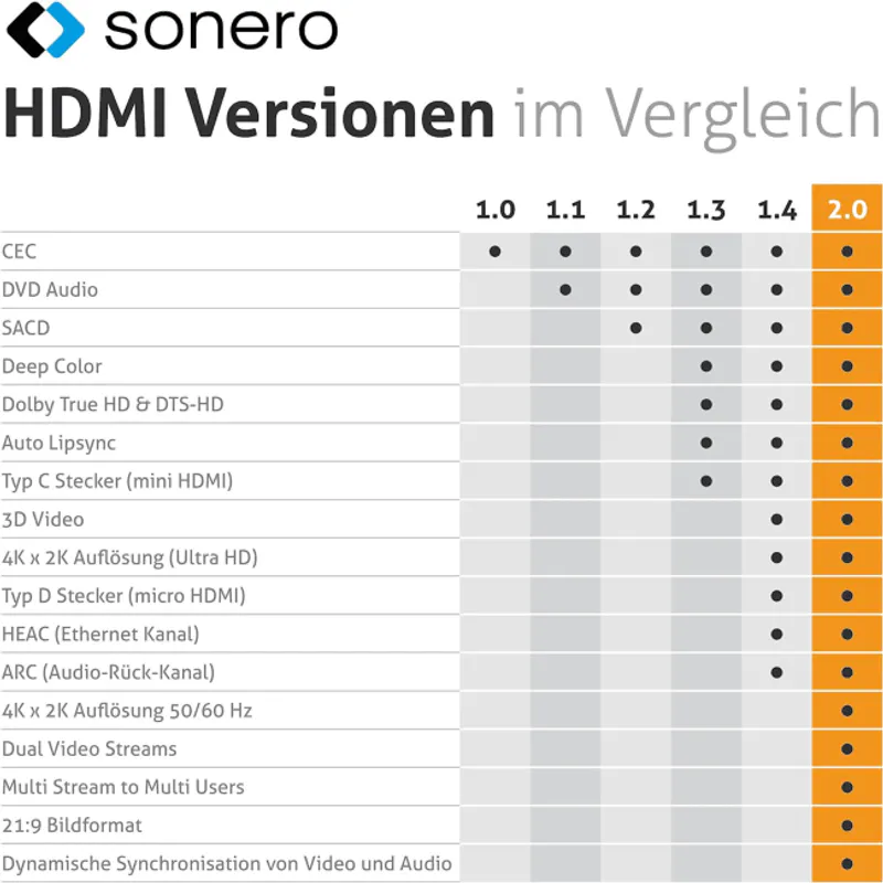 Kabel HDMI 2.0 4K 18Gbps 3 meter